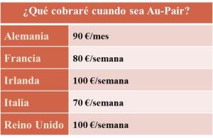 qué cobraré cuando sea Au-Pair
